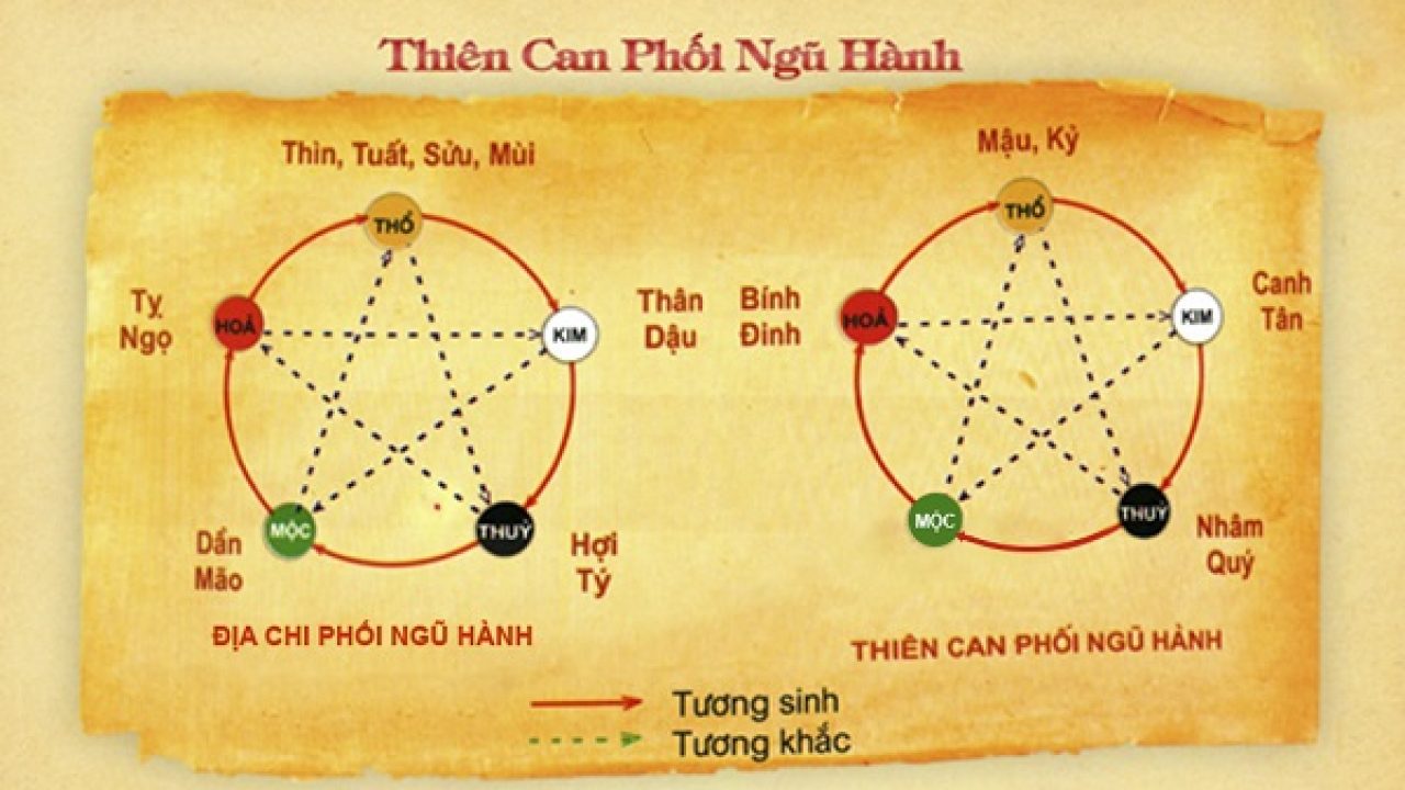 Thiên can, địa chi là gì?