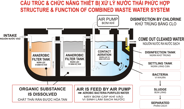 xử lý nước thải bằng công nghệ sinh học