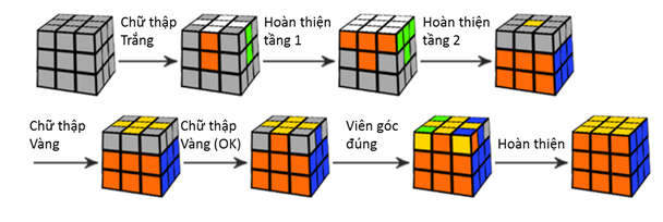 Công thức giải Rubik 3x3 tầng 3 cơ bản