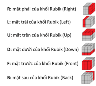 Quy ước kí hiệu tên các mặt của khối Rubik