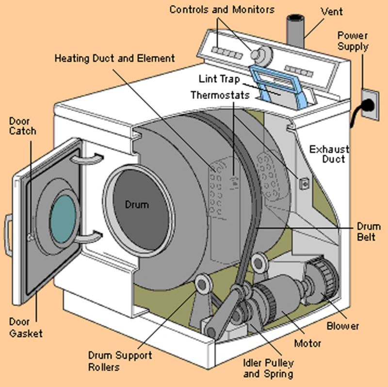 Máy giặt và máy sấy hoạt động ra sao - 4