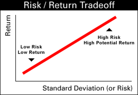 nguyên tắc cân bằng giữa rủi ro và tỷ suất lợi nhuận