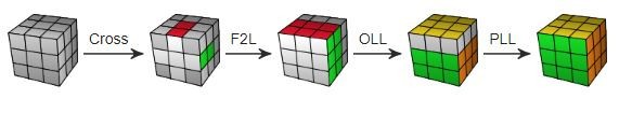 Công thức OLL là bước thứ 3 của phương pháp giải Rubik nâng cao CFOP (hay còn gọi là Fridrich)