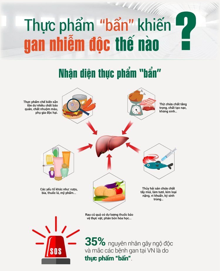 Thực phẩm bẩn là nguyên nhân gây ra ngộ độc và mắc các bệnh về gan ở Việt Nam.
