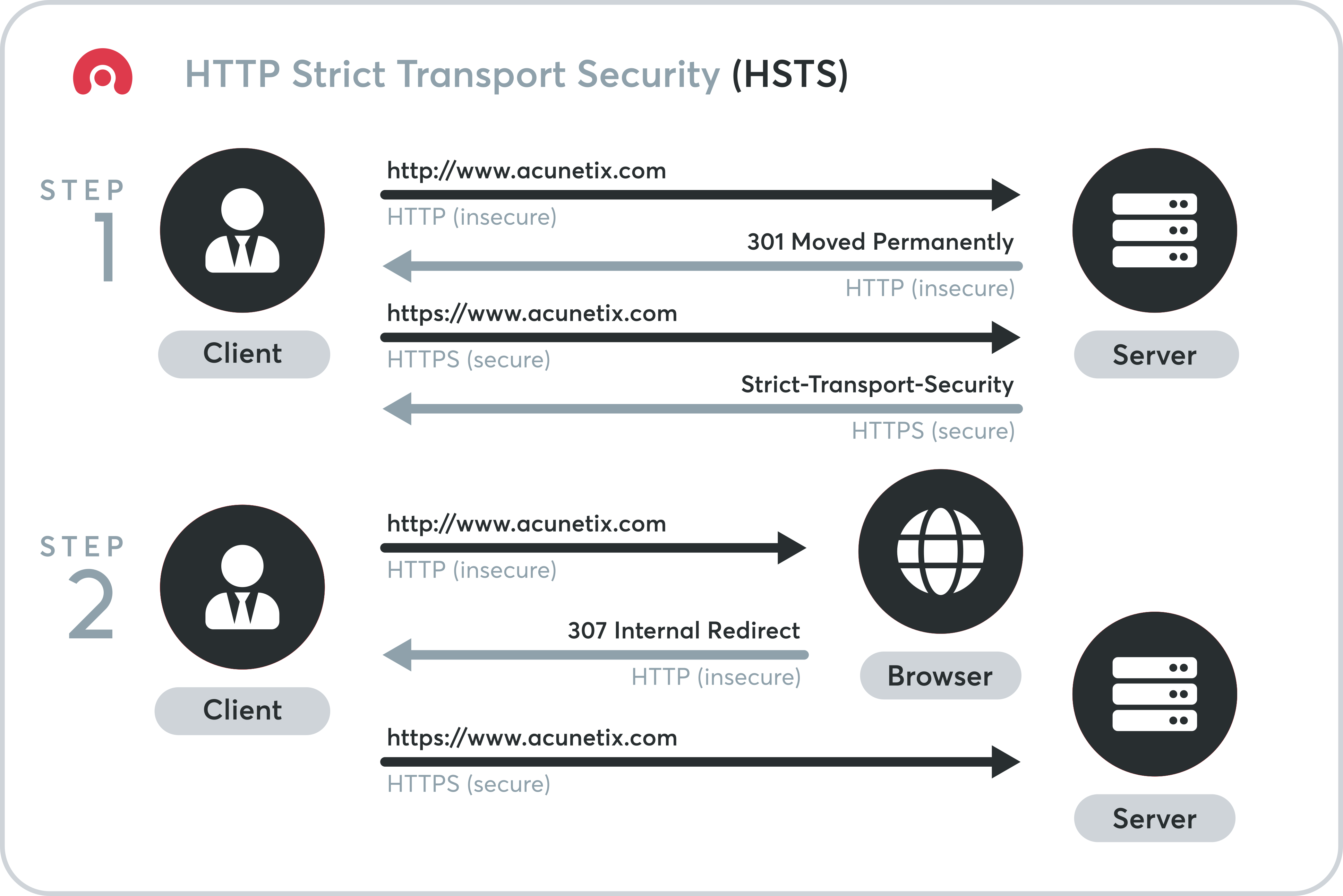 What Is HSTS and Why Should I Use It? | Acunetix