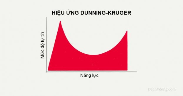 Vì sao người dốt lại hay nghĩ là mình giỏi? 1