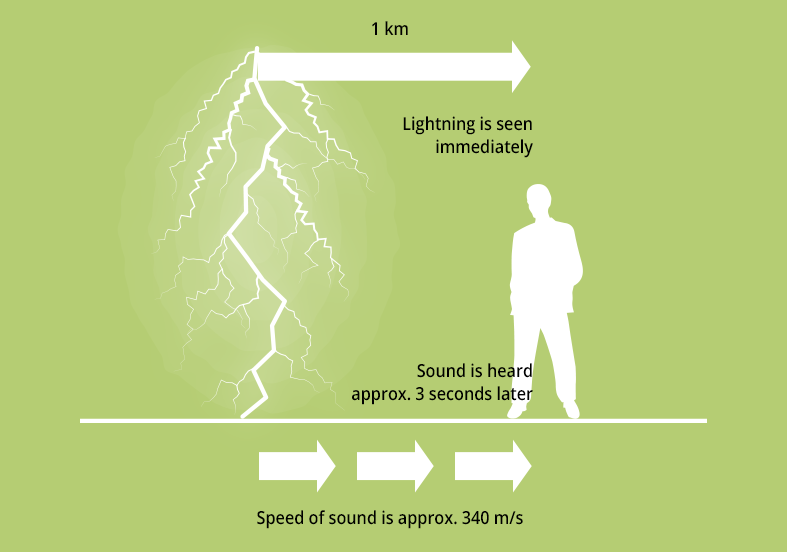 [Infographic] Sấm sét hình thành như thế nào và những phản ứng hóa học có trong đó - Ảnh 3.