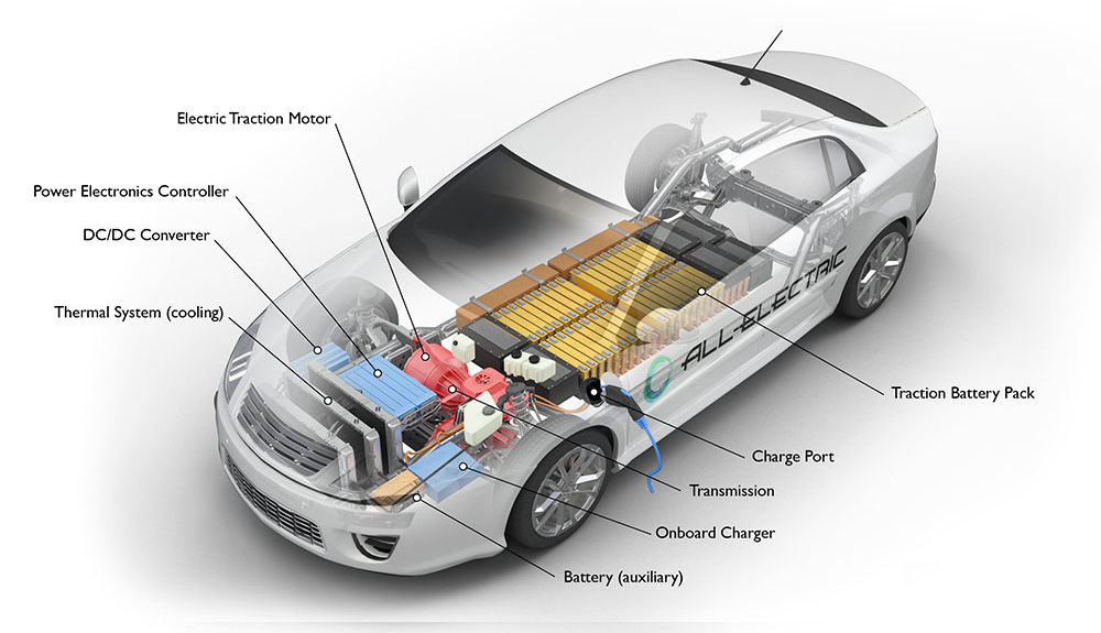 Xe điện cơ bản sẽ có bộ pin đặt dưới sàn, cung cấp năng lượng cho động cơ đặt phía trước hoặc sau. Ảnh: AFDC