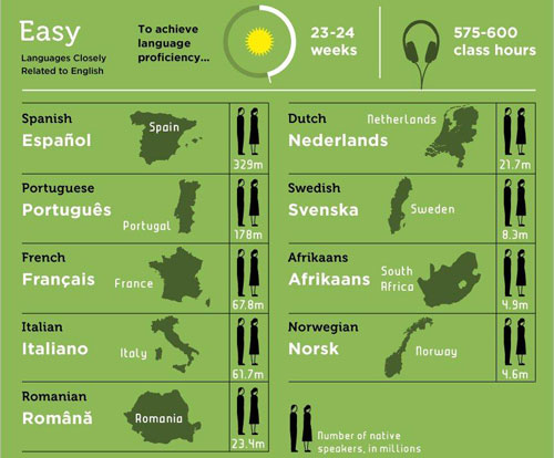Các loại Ngôn ngữ và chữ viết khó học nhất thế giới